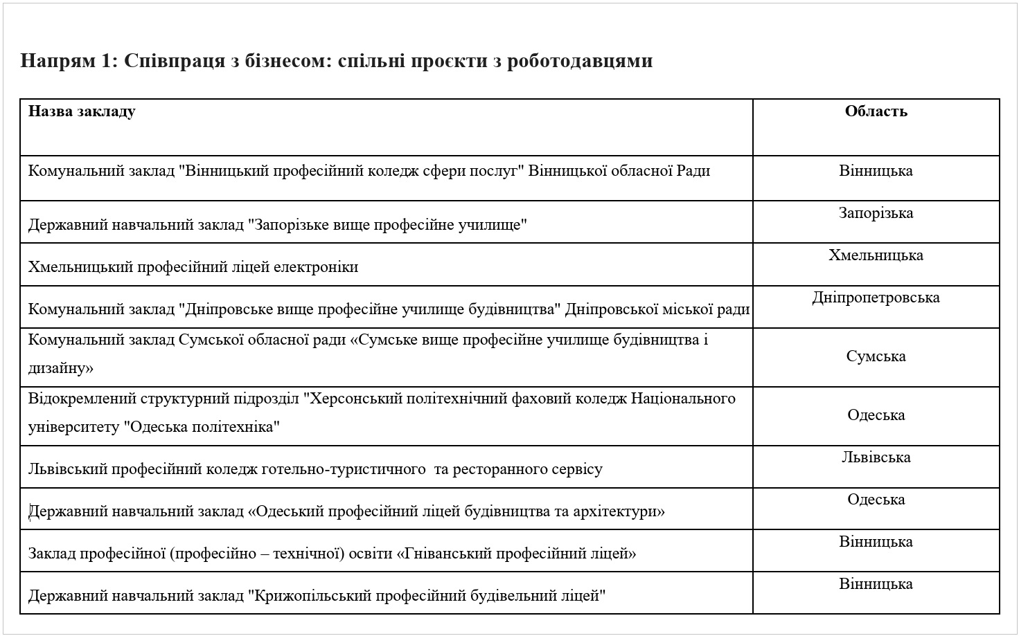 Переможці за напрямом "Співпраця з бізнесом: спільні проєкти з роботодавцями" (інфографіка: ndi.gov.ua)